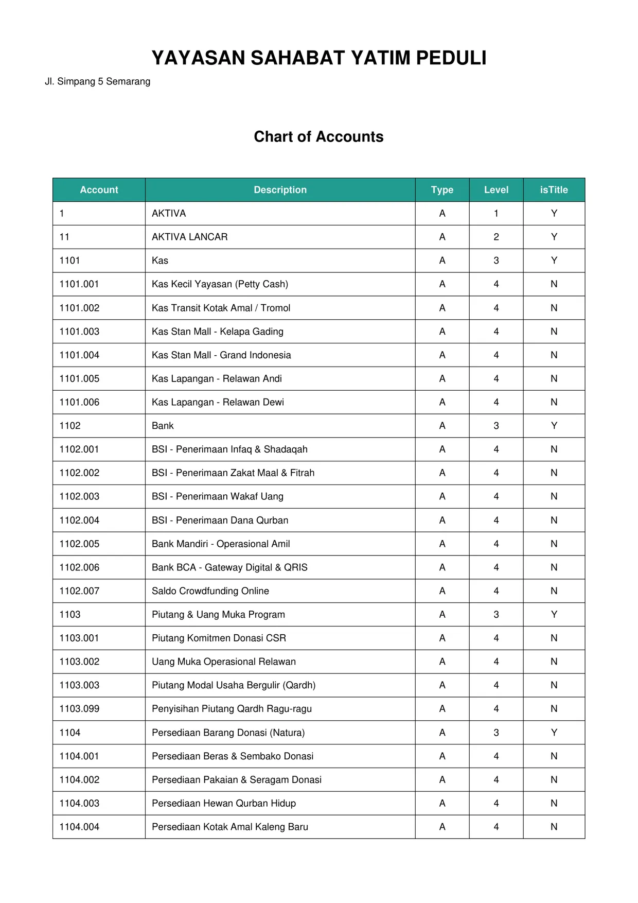 Contoh laporan Chart of Accounts