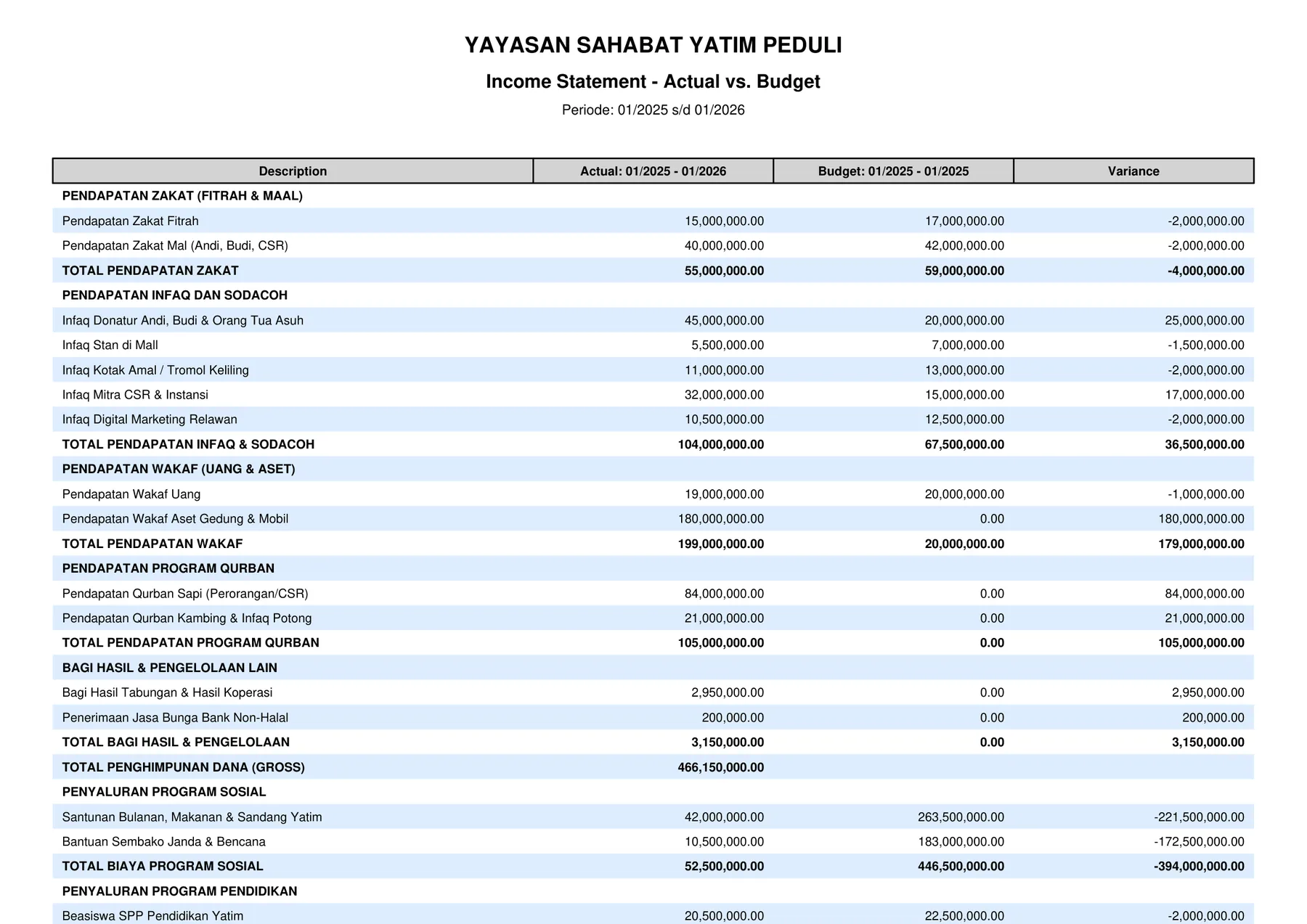 Contoh laporan Laba Rugi vs Budget