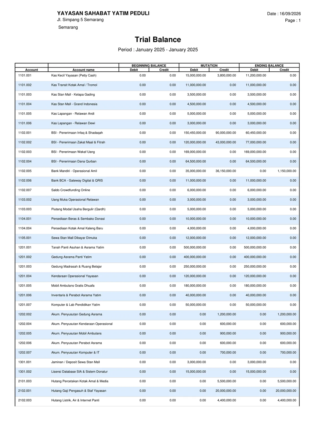 Contoh laporan Trial Balance